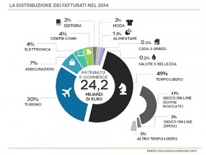 fatturato e-commerce