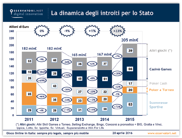 introiti erario online